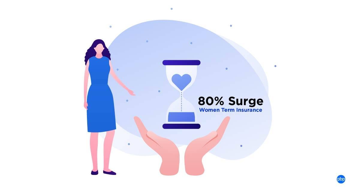 Women Term Insurance Plan Surge, Increases 80%- Policybazaar Report